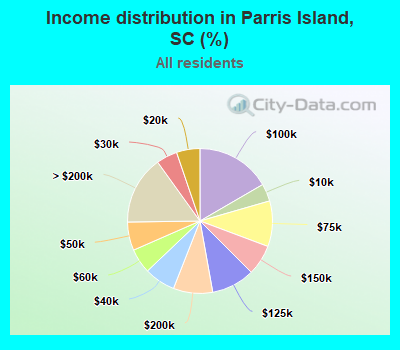 Income distribution in Parris Island, SC (%)