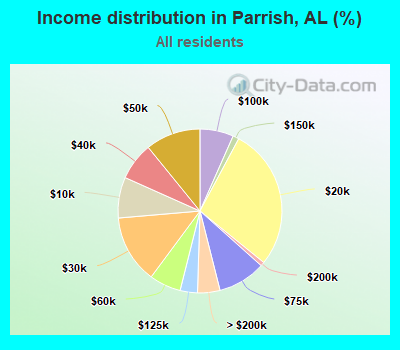 Income distribution in Parrish, AL (%)
