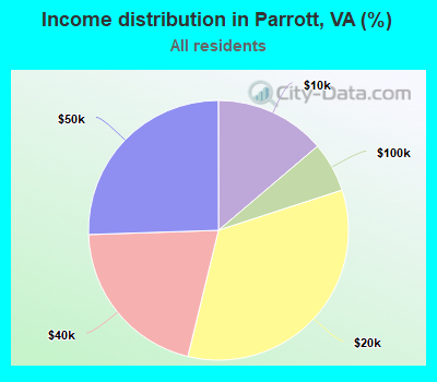 Income distribution in Parrott, VA (%)