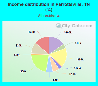 Income distribution in Parrottsville, TN (%)