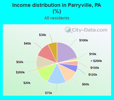 Income distribution in Parryville, PA (%)