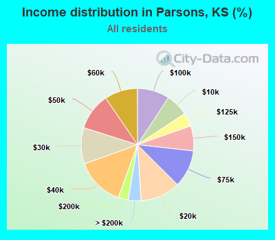 Income distribution in Parsons, KS (%)