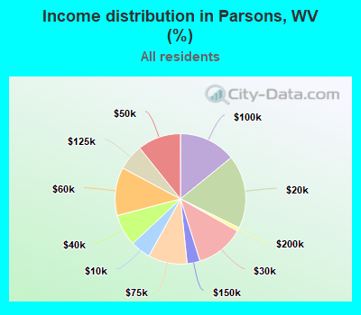 Income distribution in Parsons, WV (%)