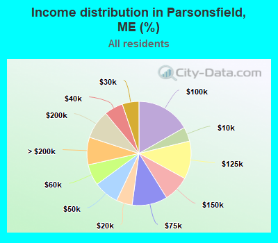 Income distribution in Parsonsfield, ME (%)