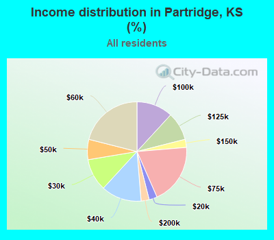 Income distribution in Partridge, KS (%)