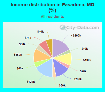 Income distribution in Pasadena, MD (%)