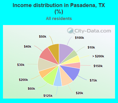 Income distribution in Pasadena, TX (%)