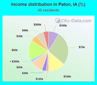 Income distribution in Paton, IA (%)
