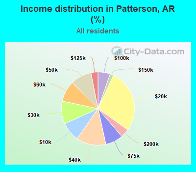 Income distribution in Patterson, AR (%)