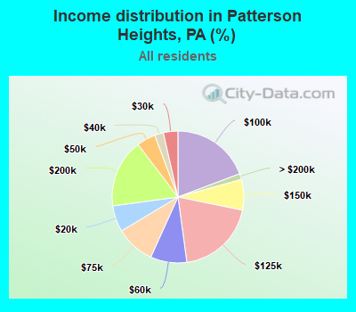Income distribution in Patterson Heights, PA (%)