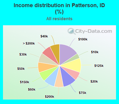 Income distribution in Patterson, ID (%)