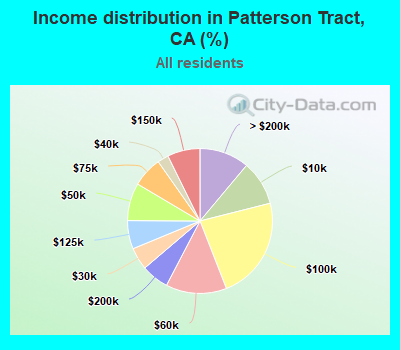 Income distribution in Patterson Tract, CA (%)