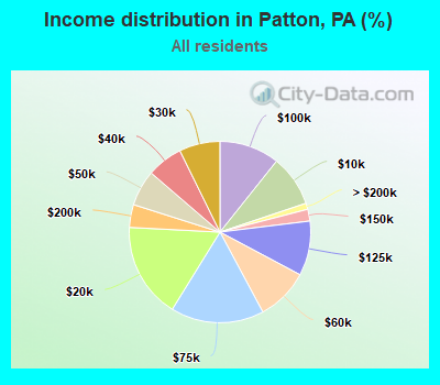 Income distribution in Patton, PA (%)