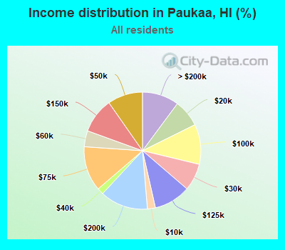 Income distribution in Paukaa, HI (%)