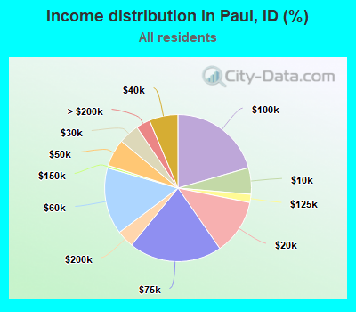 Income distribution in Paul, ID (%)