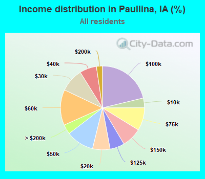 Income distribution in Paullina, IA (%)