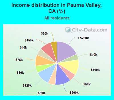 Income distribution in Pauma Valley, CA (%)