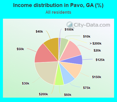 Income distribution in Pavo, GA (%)