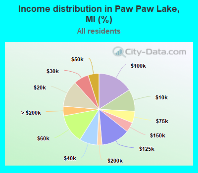 Income distribution in Paw Paw Lake, MI (%)