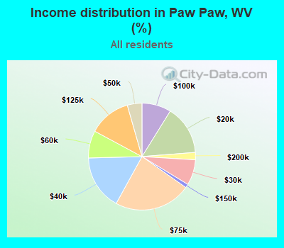 Income distribution in Paw Paw, WV (%)