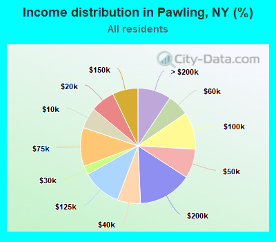 Income distribution in Pawling, NY (%)