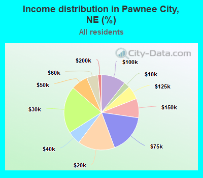 Income distribution in Pawnee City, NE (%)