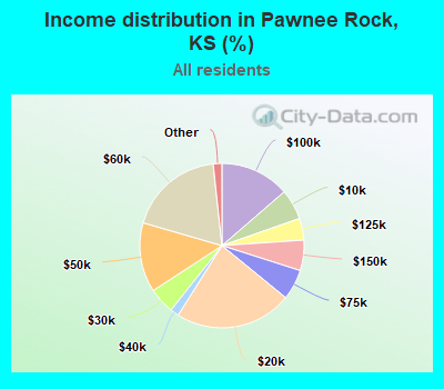 Income distribution in Pawnee Rock, KS (%)