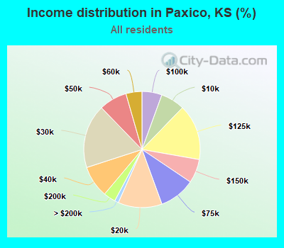 Income distribution in Paxico, KS (%)