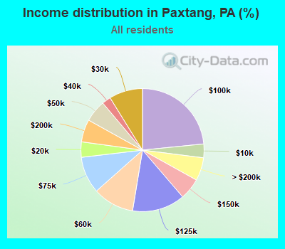 Income distribution in Paxtang, PA (%)