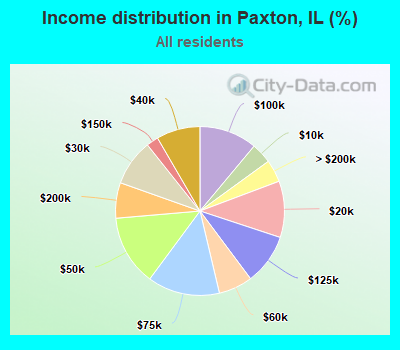 Income distribution in Paxton, IL (%)