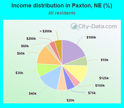Income distribution in Paxton, NE (%)