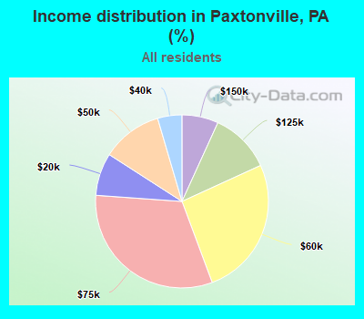 Income distribution in Paxtonville, PA (%)
