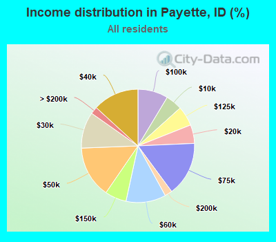 Income distribution in Payette, ID (%)