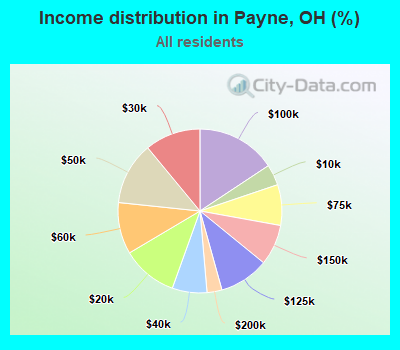 Income distribution in Payne, OH (%)