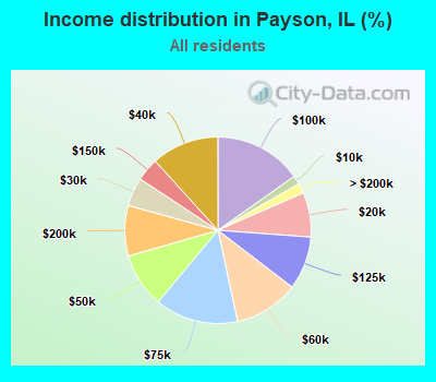 Income distribution in Payson, IL (%)