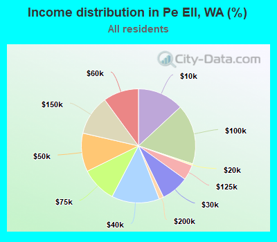 Income distribution in Pe Ell, WA (%)