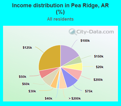 Income distribution in Pea Ridge, AR (%)