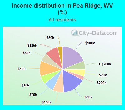 Income distribution in Pea Ridge, WV (%)