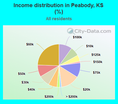 Income distribution in Peabody, KS (%)