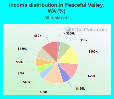 Income distribution in Peaceful Valley, WA (%)