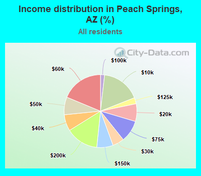 Income distribution in Peach Springs, AZ (%)