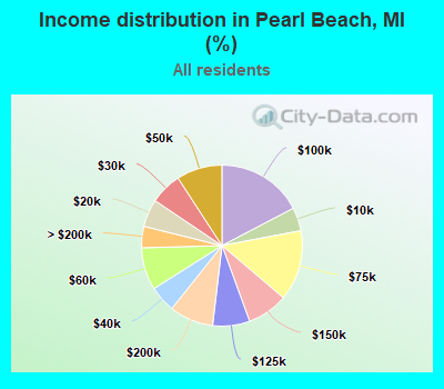 Income distribution in Pearl Beach, MI (%)