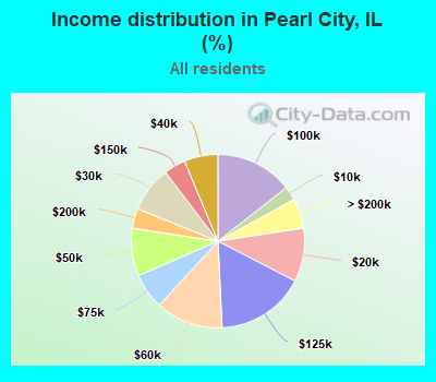 Income distribution in Pearl City, IL (%)