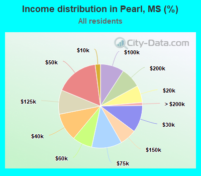 Income distribution in Pearl, MS (%)