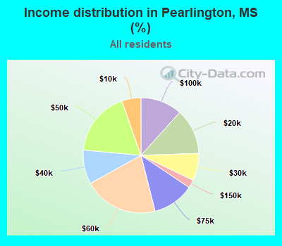 Income distribution in Pearlington, MS (%)