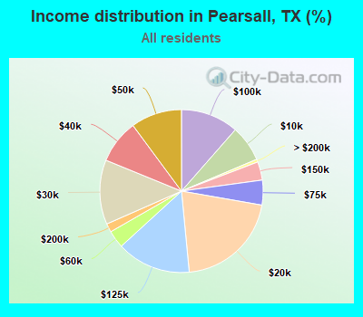 Income distribution in Pearsall, TX (%)