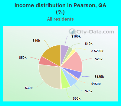 Income distribution in Pearson, GA (%)