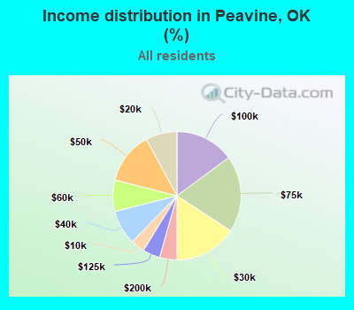 Income distribution in Peavine, OK (%)