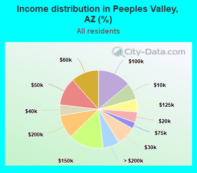Income distribution in Peeples Valley, AZ (%)