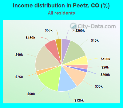 Income distribution in Peetz, CO (%)